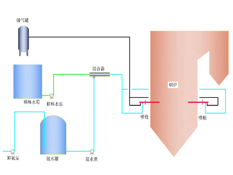 選擇性非催化還原法（SNCR）脫硝技術(shù)示意圖