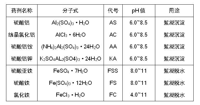 水處理常用無(wú)機(jī)低分子絮凝劑