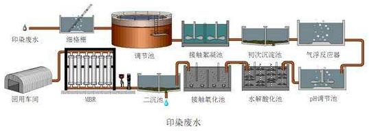 硫酸亞鐵處理印染廢水工藝