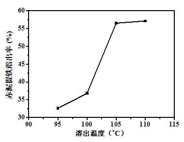 聚合硫酸鐵溶出溫度