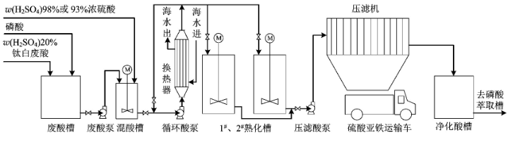 硫酸亞鐵與廢酸處理